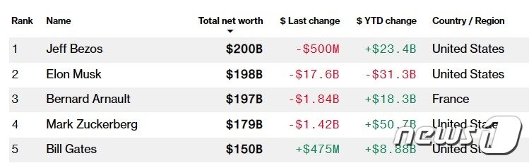 본문 이미지 - 블룸버그 억만장자 지수 - 블룸버그 갈무리