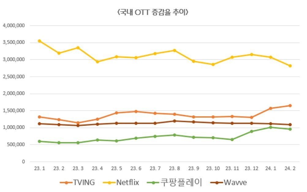 본문 이미지 - 국내 OTT 증감률 추이.(모바일인덱스 제공)