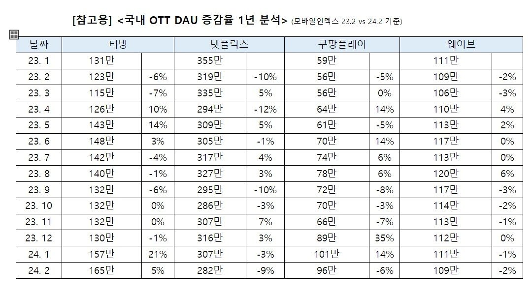 본문 이미지 - 국내 OTT DAU 증감율 1년 분석.(모바일인덱스 제공)