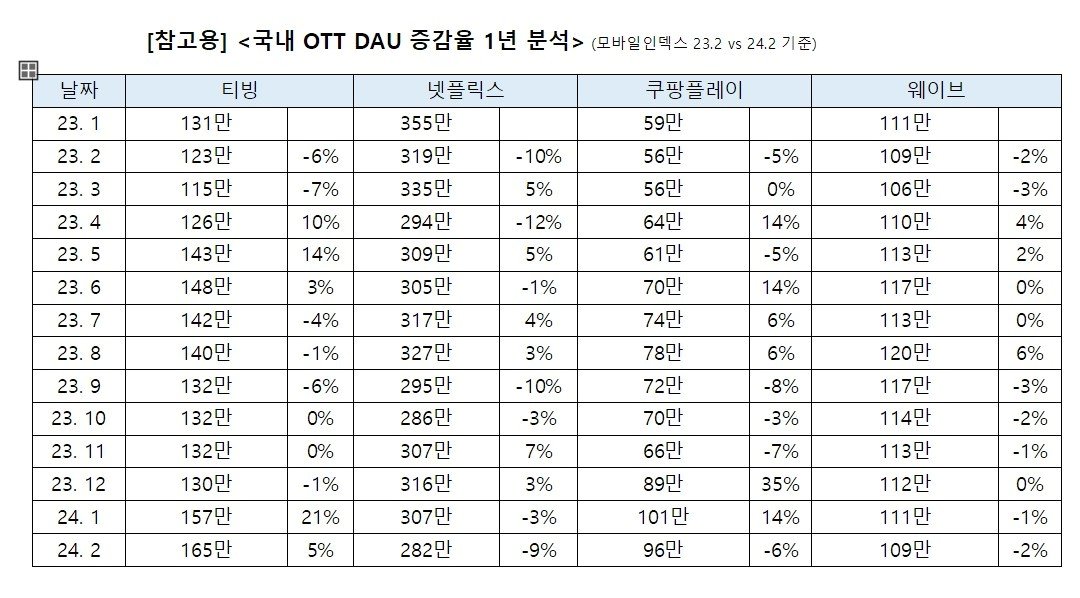 국내 OTT DAU 증감율 1년 분석.&#40;모바일인덱스 제공&#41;