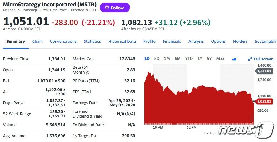 마이크로스트래티지 일일 주가추이 - 야후 파이낸스 갈무리