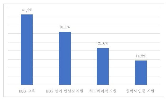 ESG에 대한 협력사 지원 활동 지표.&#40;중소기업중앙회 제공&#41;