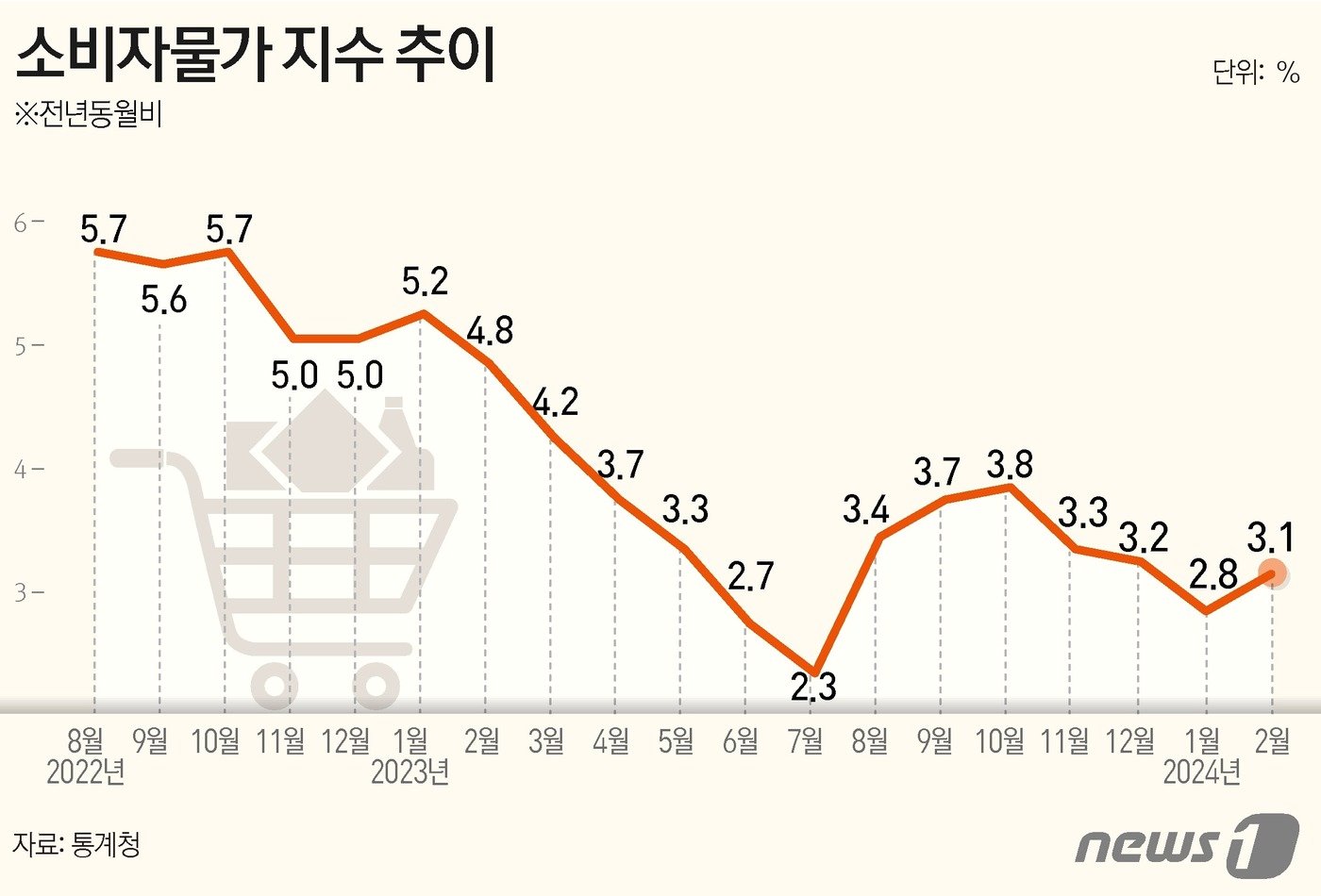 통계청이 6일 발표한 2월 소비자물가동향에 따르면, 지난달 소비자물가 지수는 113.77&#40;2020=100&#41;로 전년 동월 대비 3.1% 상승했다. 전월&#40;2.8%&#41;보다 0.3%포인트&#40;p&#41; 높은 수치다. ⓒ News1 김초희 디자이너