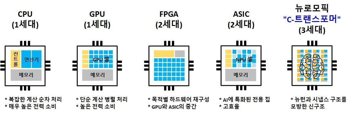 AI 반도체의 변화와 발전 과정.&#40;과기정통부 제공&#41;