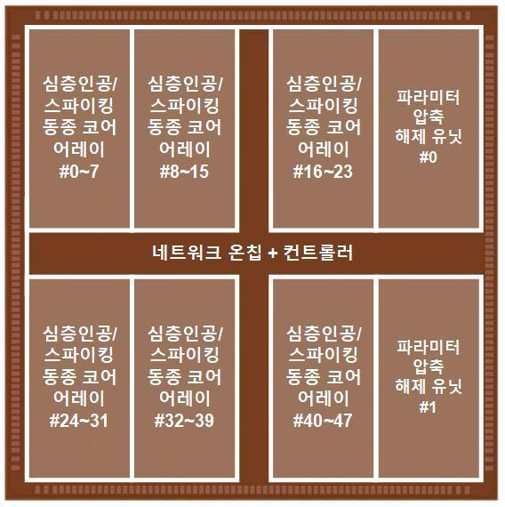 본문 이미지 - 상보형-트랜스포머 칩 구조.(과기정통부 제공)