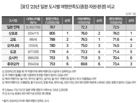 2023년 일본 도시별 여행만족도(컨슈머인사이트 제공)