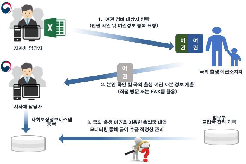 본문 이미지 - 국외출생아동 여권정보 정비 및 활용 절차(보건복지부 제공)