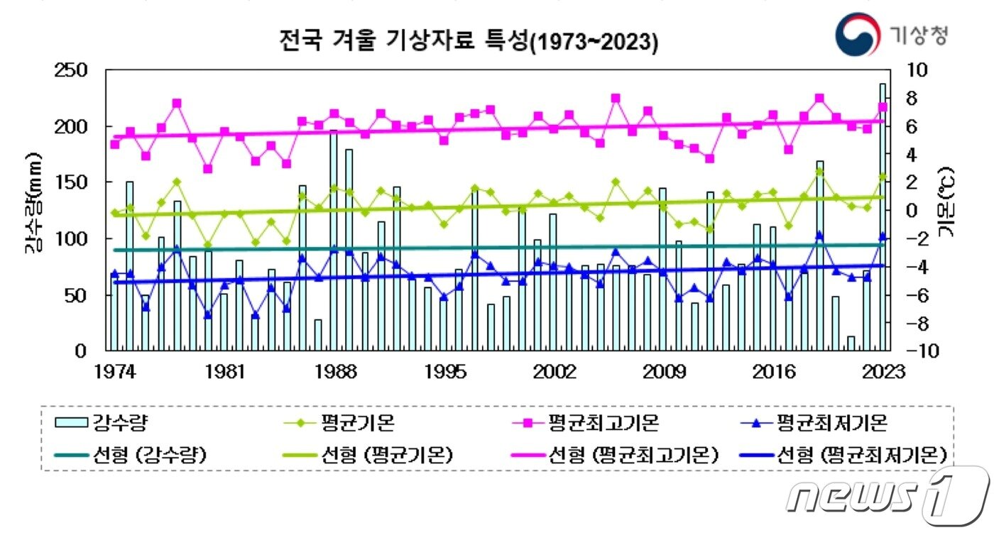 본문 이미지 - 1973-2023년 평균기온, 평균 최고기온, 평균 최저기온, 강수량(기상청 제공) ⓒ 뉴스1 ⓒ News1 황덕현 기후환경전문기자