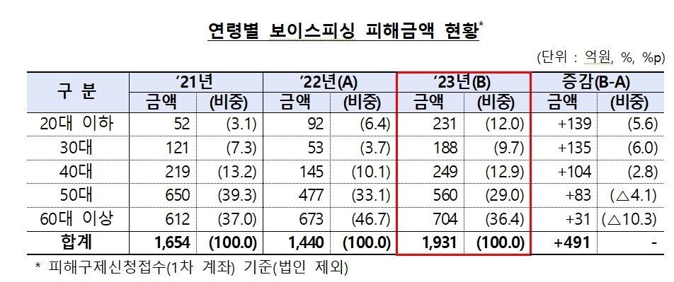 연령별 보이스피싱 피해현황 &#40;금융감독원 제공&#41;