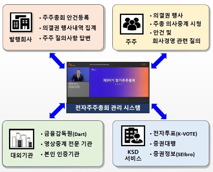 본문 이미지 - (예탁원 제공) /뉴스1