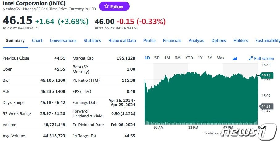 인텔 일일 주가추이 - 야후 파이낸스 갈무리