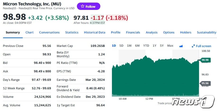 본문 이미지 - 마이크론 일일 주가추이 - 야후 파이낸스 갈무리