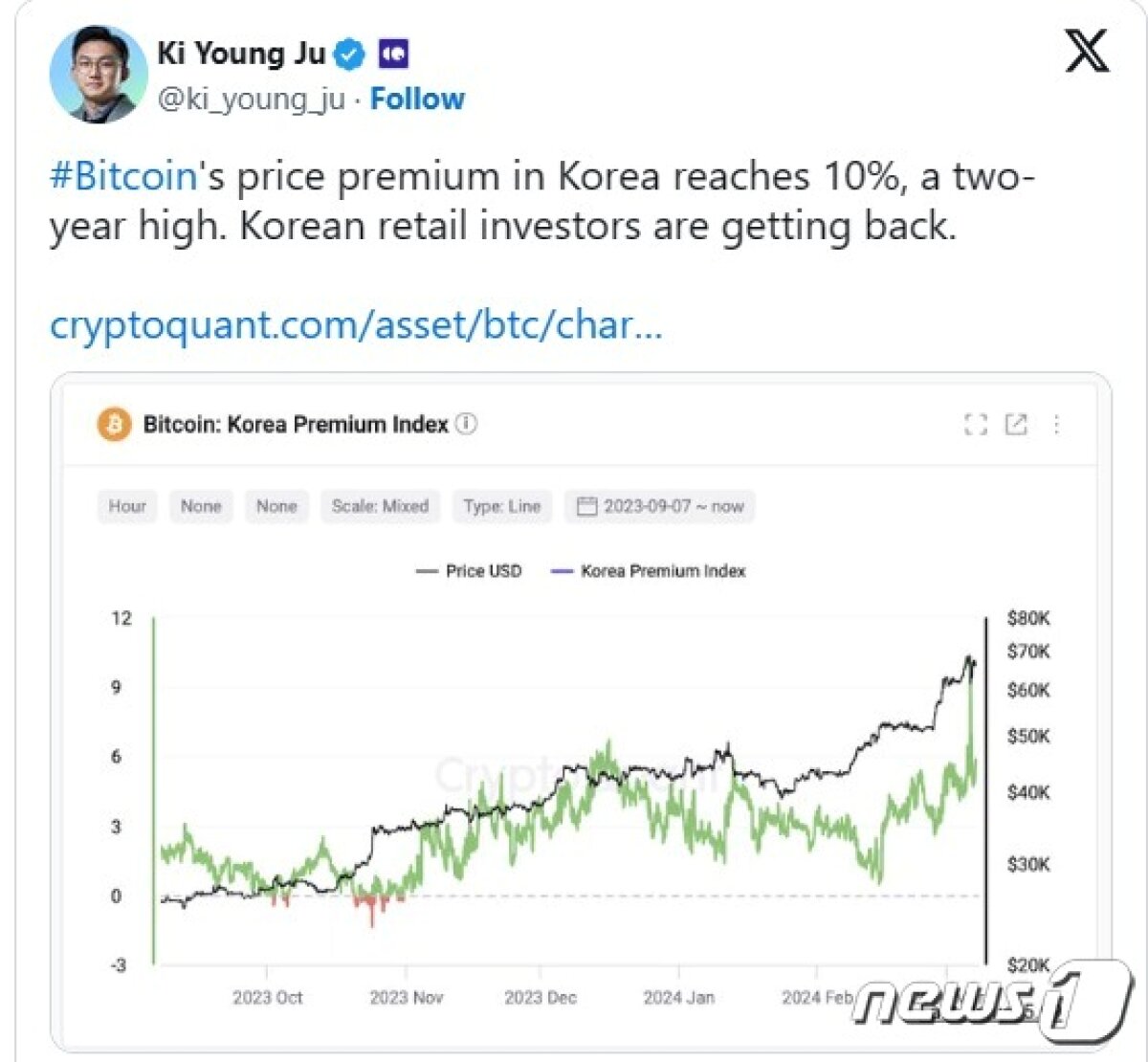 비트코인 김치 프리미엄 10%, 2년래 최고…차익거래만 해도 이득 > 시애틀 뉴스/핫이슈