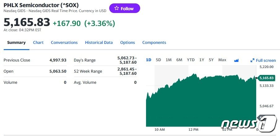 본문 이미지 - 필라델피아반도체지수 일일 추이 - 야후 파이낸스 갈무리