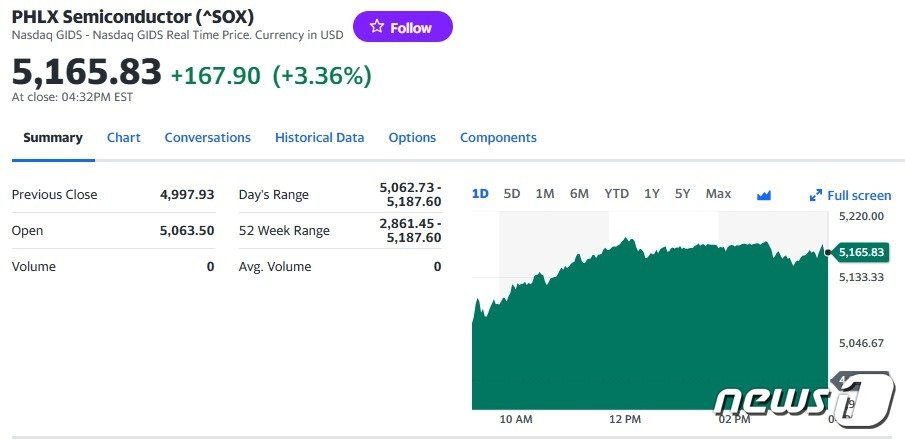 필라델피아반도체지수 일일 추이 - 야후 파이낸스 갈무리