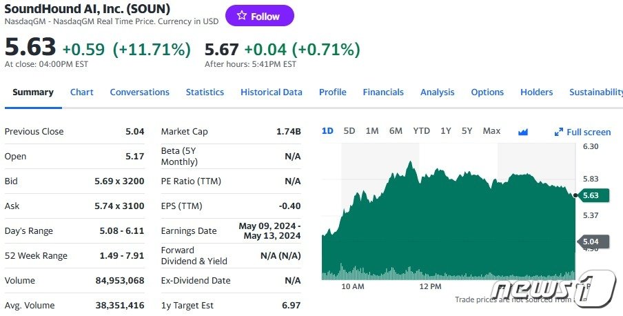 본문 이미지 - 사운드하운드 일일 주가추이 - 야후 파이낸스 갈무리