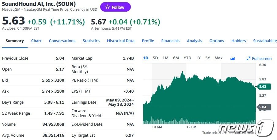 사운드하운드 일일 주가추이 - 야후 파이낸스 갈무리