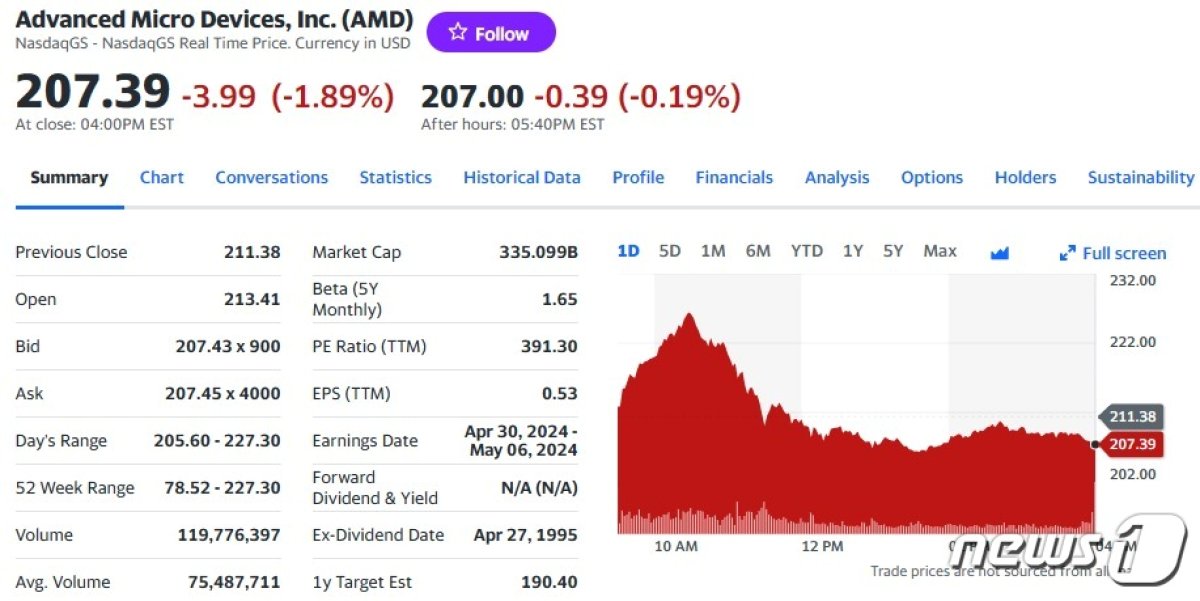 AMD 주가 일일 추이 - 야후 파이낸스 갈무리