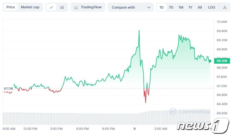 본문 이미지 - 비트코인 일일 가격추이 - 코인마켓캡 갈무리