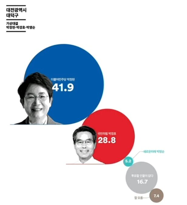 본문 이미지 - 1일 유튜브 채널 ‘김어준의 겸손은 힘들다 뉴스공장’을 통해 공개된 ㈜여론조사꽃 조사 결과 방송 화면 갈무리. /뉴스1
