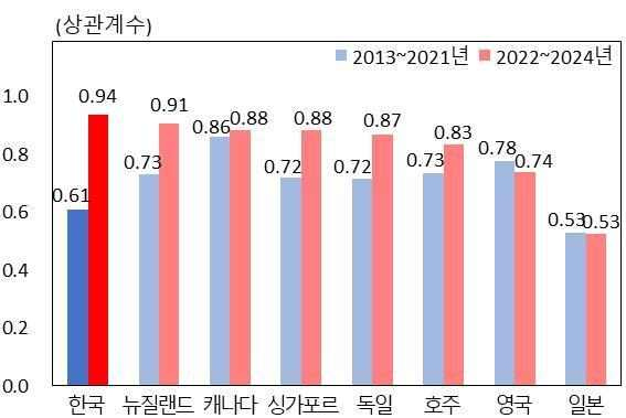 주요국과 미국 간 국채금리 동조성&#40;10년물 국채금리의 월별 변동에 대한 기간 중 상관계수&#41;. &lt;자료: 한국은행 금융시장국 시산&gt;