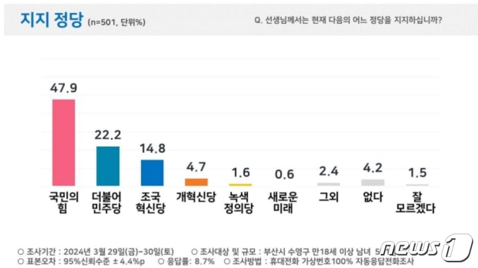 본문 이미지 - 4·10총선 부산 수영구 3월 29~30일 조사 정당지지도(피플네트웍스리서치 제공)