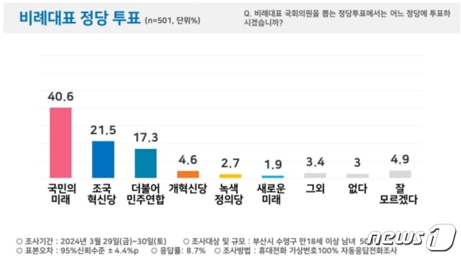 본문 이미지 - 4·10총선 부산 수영구 3월 29~30일 조사 정당 지지도(피플네트웍스리서치 제공)