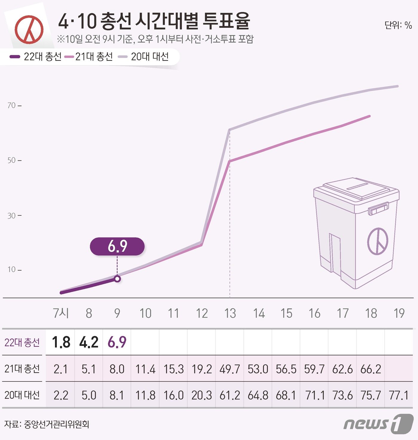 중앙선거관리위원회 선거통계시스템에 따르면 10일 오전 9시 기준 전체 유권자 4428만11명 중 307만1328명이 투표에 참여, 투표율 6.9%를 기록했다. ⓒ News1 김지영 디자이너