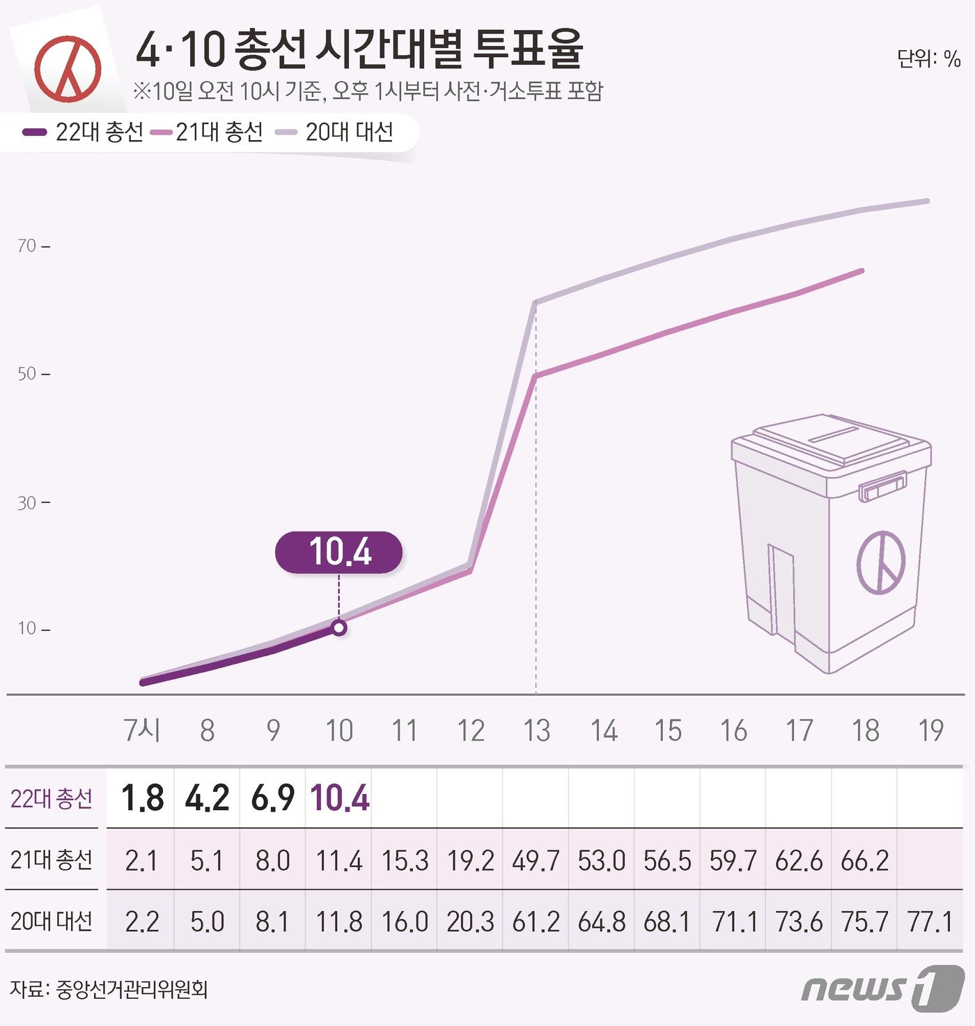 중앙선거관리위원회 선거통계시스템에 따르면 10일 오전 10시 기준 전체 유권자 4428만11명 중 461만155명이 투표에 참여, 투표율 10.4%를 기록했다. ⓒ News1 김지영 디자이너