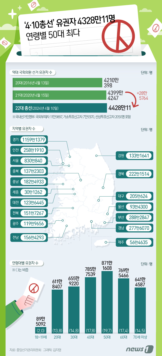 (서울=뉴스1) 김지영 디자이너 = 제22대 국회의원 선거에 총 4428만11명의 유권자가 참여한다.중앙선거관리위원회에 따르면 총 유권자는 국내 선거인 4425만1919명, 재외 …