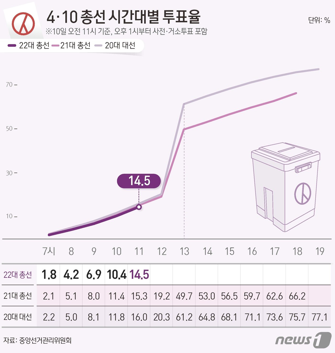 본문 이미지 - 중앙선거관리위원회 선거통계시스템에 따르면 10일 오전 11시 기준 전체 유권자 4428만11명 중 642만4367명이 투표에 참여, 투표율 14.5%를 기록했다. ⓒ News1 김지영 디자이너