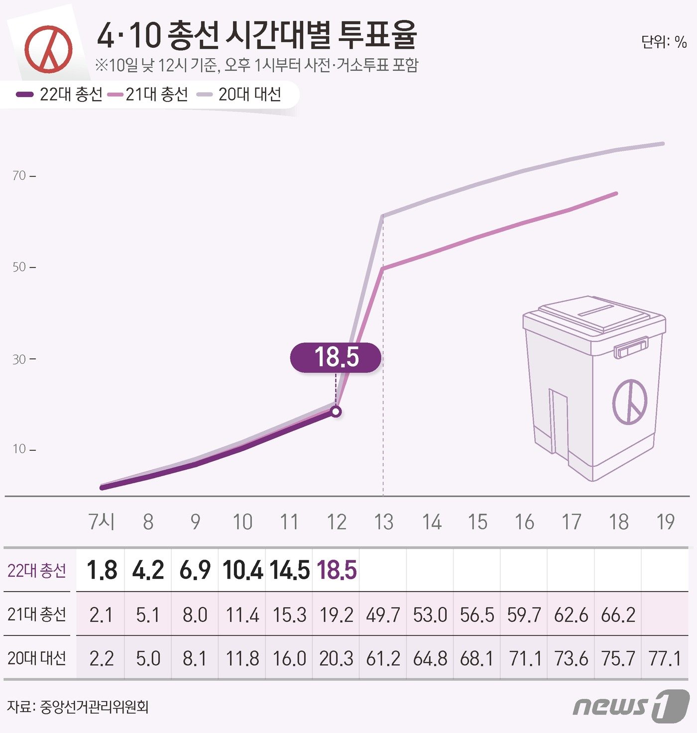 본문 이미지 - 중앙선거관리위원회 선거통계시스템에 따르면 10일 낮 12시 기준 전체 유권자 4428만11명 중 818만4220명이 투표에 참여, 투표율 18.5%를 기록했다. ⓒ News1 김지영 디자이너