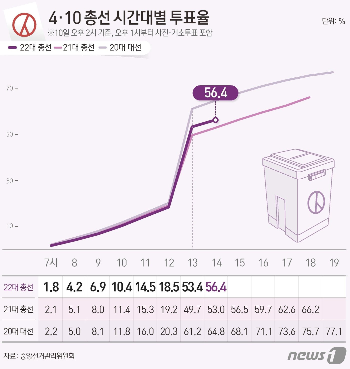 중앙선거관리위원회 선거통계시스템에 따르면 10일 오후 2시 기준 전체 유권자 4428만11명 중 2497만4380명이 투표에 참여, 투표율 56.4%를 기록했다. ⓒ News1 김지영 디자이너