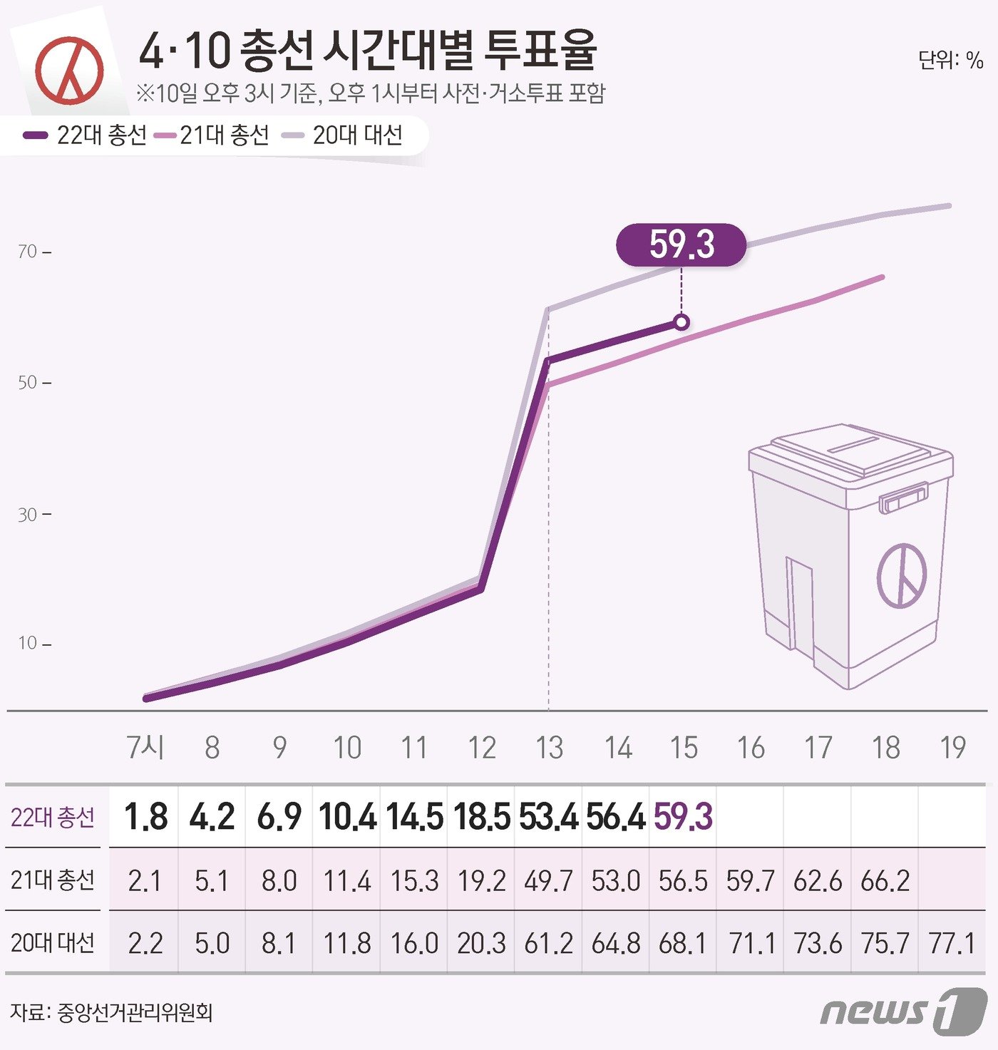 본문 이미지 - 중앙선거관리위원회 선거통계시스템에 따르면 10일 오후 3시 기준 전체 유권자 4428만11명 중 2625만9770명이 투표에 참여, 투표율 59.3%를 기록했다. ⓒ News1 김지영 디자이너