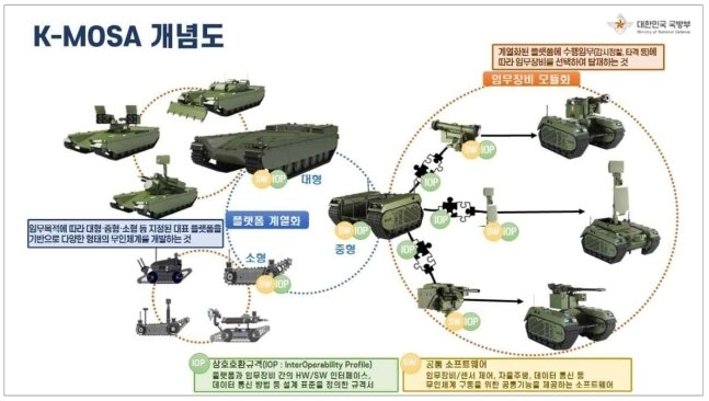 국방무인체계 계열화·모듈화&#40;K-MOSA&#41; 개념도.&#40;국방부 제공&#41;