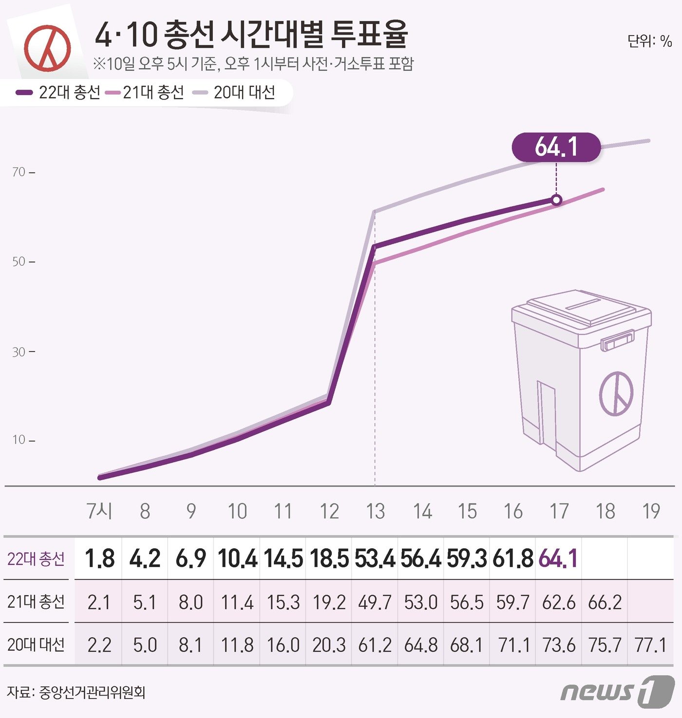 중앙선거관리위원회 선거통계시스템에 따르면 10일 오후 5시 기준 전체 유권자 4428만11명 중 2838만5276명이 투표에 참여, 투표율 64.1%를 기록했다. ⓒ News1 윤주희 디자이너