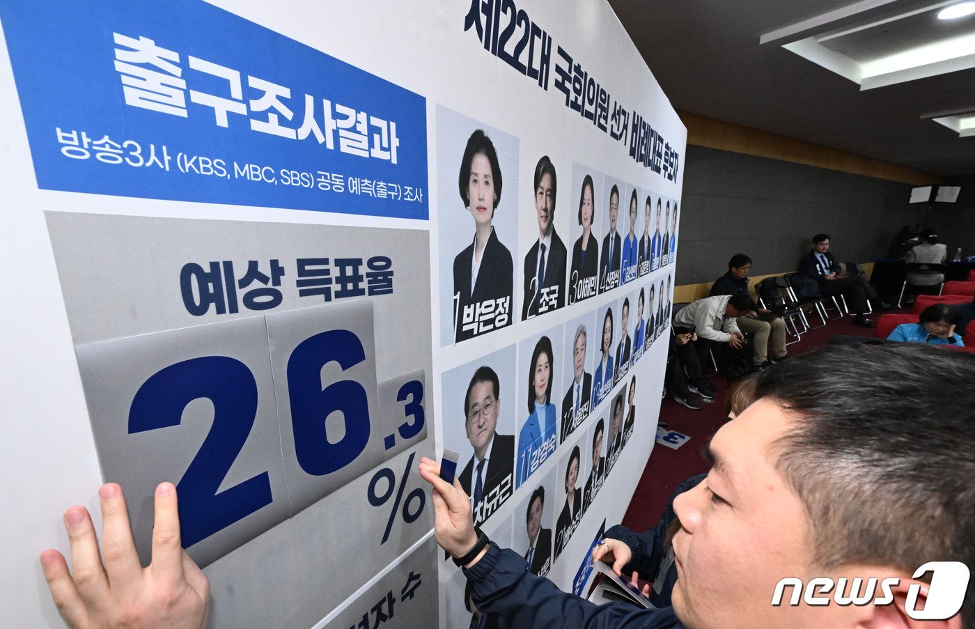 본문 이미지 - 10일 오후 서울 여의도 국회의원회관에 마련된 조국혁신당의 제 22대 국회의원선거 개표상황실 상황판에 당직자들이 예상득표율과 예상 의석수를 붙이고 있다.(공동취재) 2024.4.10/뉴스1 ⓒ News1 구윤성 기자