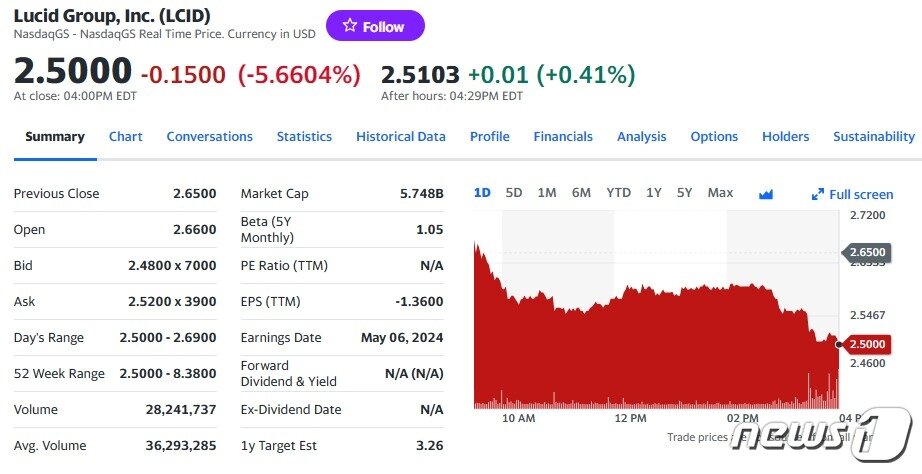 본문 이미지 - 루시드 일일 주가추이 - 야후 파이낸스 갈무리