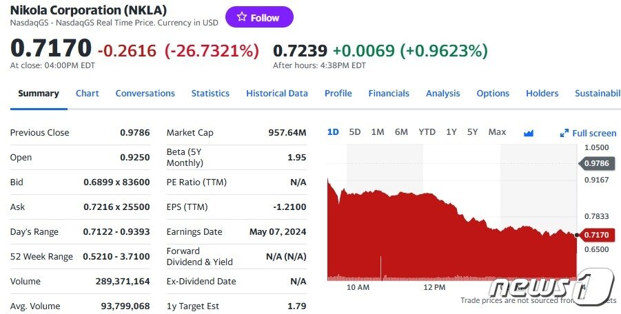본문 이미지 - 니콜라 일일 주가추이 - 야후 파이낸스 갈무리