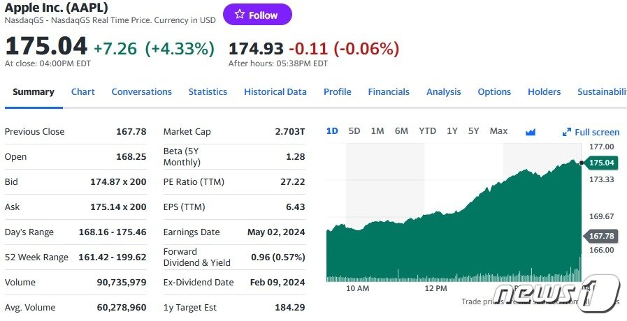 애플 일일 주가추이 - 야후 파이낸스 갈무리