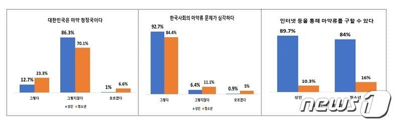 마약류 문제의 심각성 인식 수준.&#40;식약처 제공&#41;