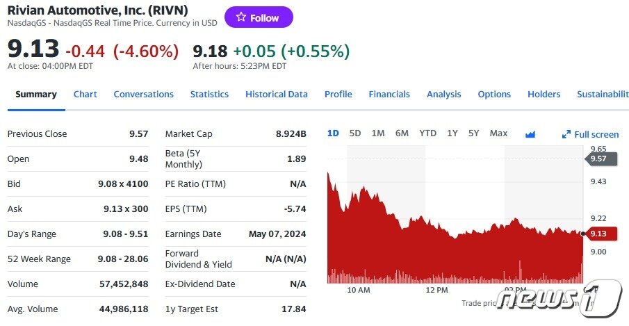 본문 이미지 - 리비안 일일 주가추이 - 야후 파이낸스 갈무리
