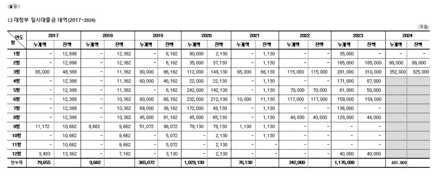본문 이미지 - 한국은행 대정부 일시 대출금·이자액 내역. (양경숙의원실 제공)