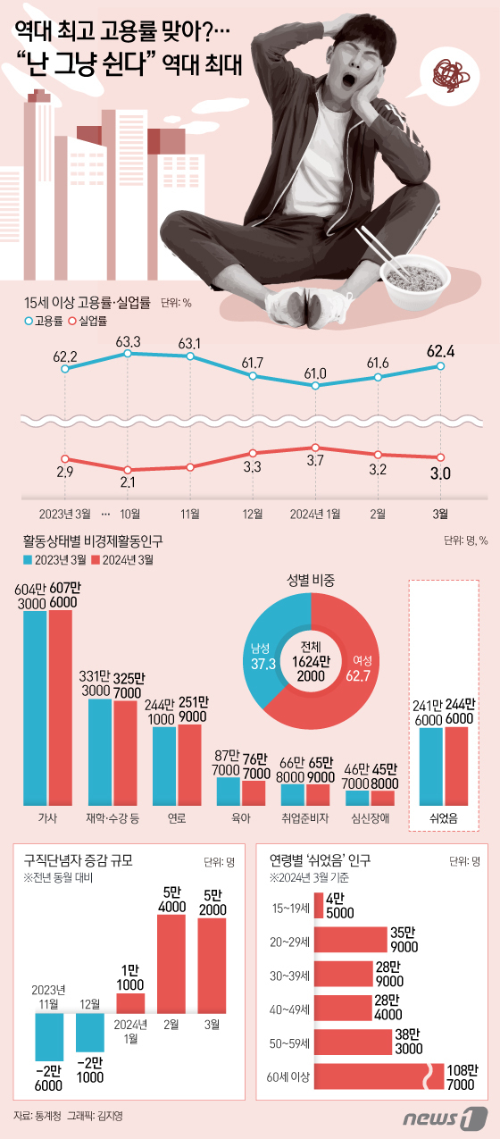 (서울=뉴스1) 김지영 디자이너 = 지난 3월 고용률이 역대 최고치를 기록했지만, 구직단념자 역시 3년 만에 다시 증가세로 전환한 것으로 나타났다. 특히 '그냥 쉬는' 이들도 3월 …
