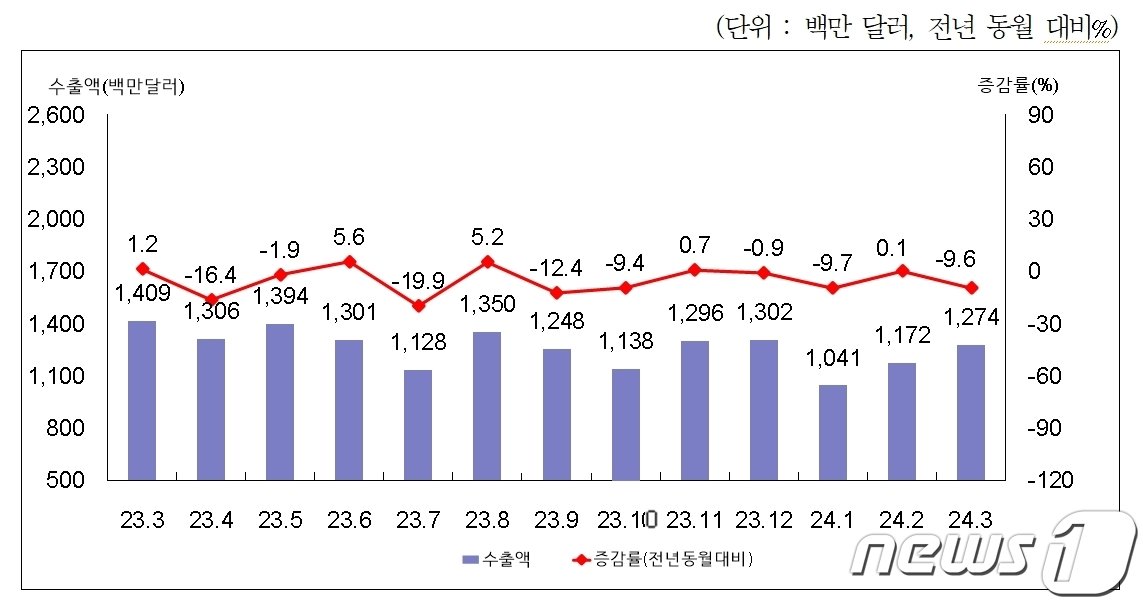 월별 수출액 및 증감률&#40;부산본부세관 제공&#41;