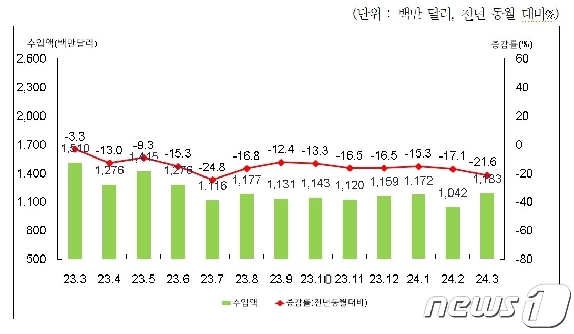 월별 수입액 및 증감률&#40;부산본부세관 제공&#41;