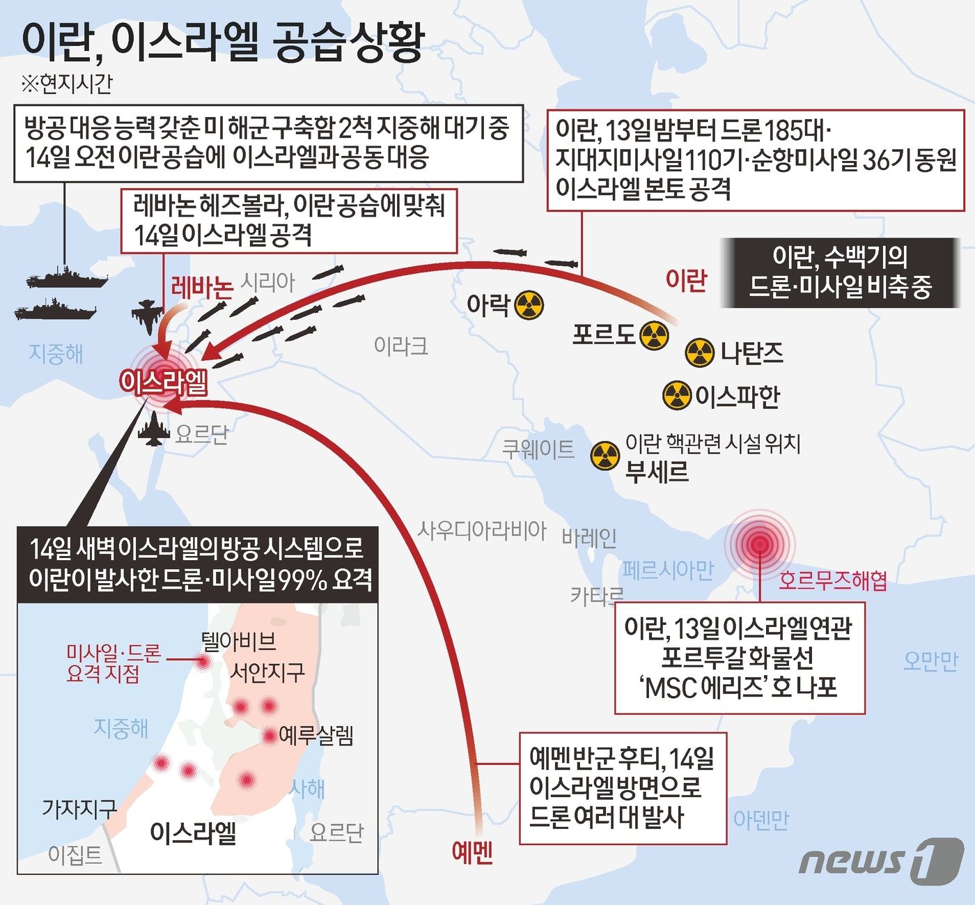 이스라엘방위군&#40;IDF&#41;은 이란이 14일 새벽 발사한 미사일과 드론의 99%가 이스라엘과 그 동맹국들에 의해 요격됐다고 발표했다. 상당수는 이스라엘 방공망에 의해 파괴됐으나 일부는 미국·영국·프랑스·요르단이 요격에 나섰다. CNN은 미국 관리들을 인용, 이란이 이스라엘을 향해 쏜 드론 70여대와 탄도미사일 3기가 지중해에 배치된 미 해군 구축함과 미 공군 전투기에 의해 요격됐다고 전했다. ⓒ News1 김초희 디자이너