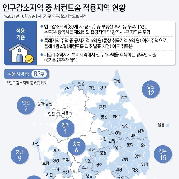 20년 후 경북 인구 9.8% 감소…생산인구 1명이 1.15명 부양해야