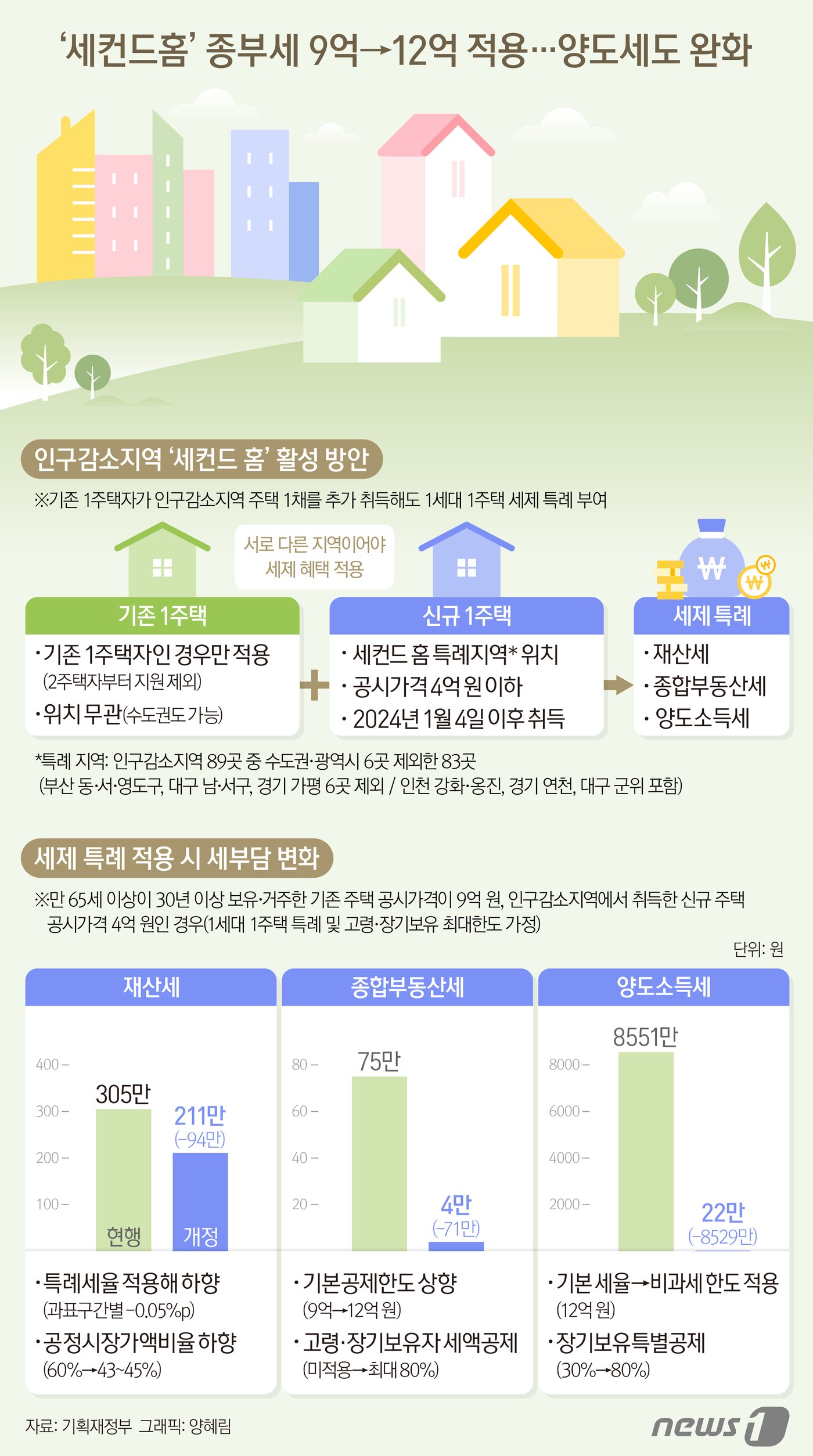 본문 이미지 - 세컨드 홈 세부 활용 방안 및 세제 혜택 주요 내용/@news1 양혜림 디자이너