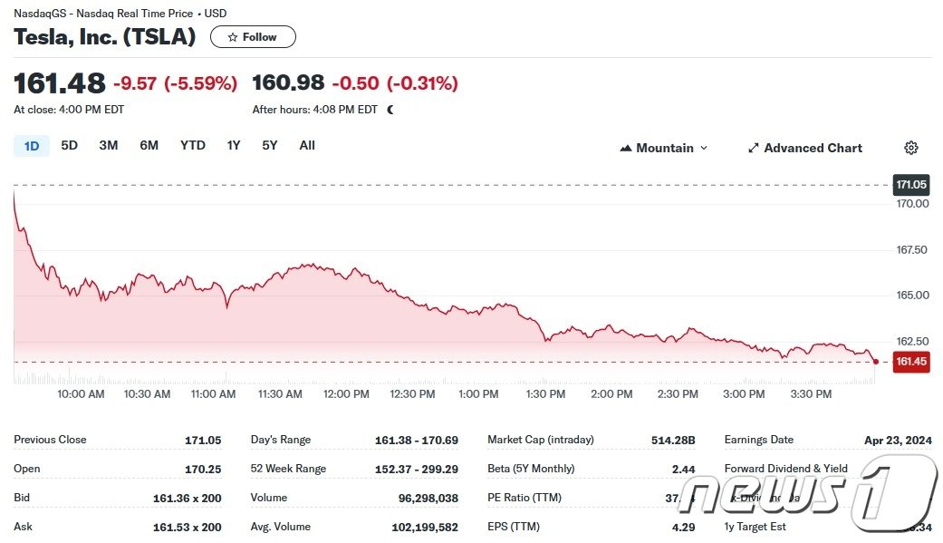 본문 이미지 - 테슬라 일일 주가추이 - 야후 파이낸스 갈무리